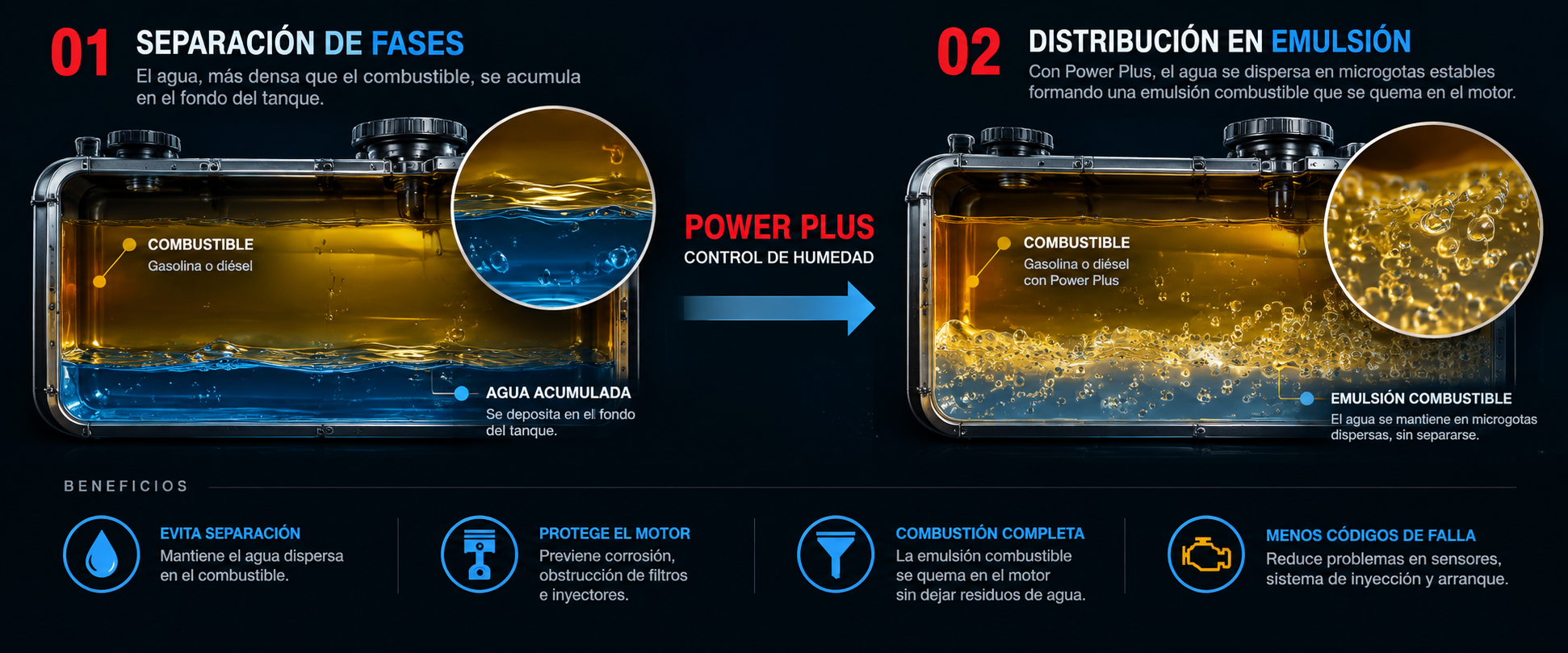 Infografía de control de humedad Power Plus: comparación entre agua acumulada en el fondo del tanque y su distribución en el combustible.